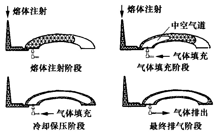 氣體輔助注塑